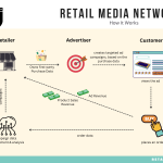 Một chuyến đi qua hệ sinh thái Disney. Retail media đang bước lên màn hình lớn
